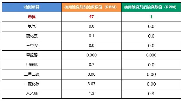 陶瓷廠異味大、被投訴，潔匠現(xiàn)場(chǎng)抽取廢氣做檢測(cè)、研制有效除臭劑！.jpg