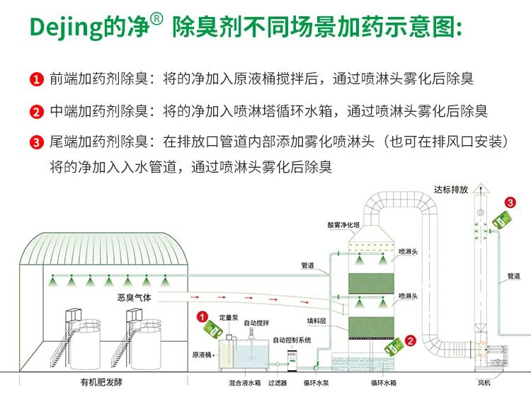 豬糞發(fā)酵“變廢為寶”，Dejing的凈除臭劑切實解決除臭難題！.jpg