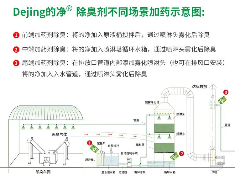 印染廢氣異味污染大，有什么更好的除臭方案？潔匠凈化除臭劑.jpg