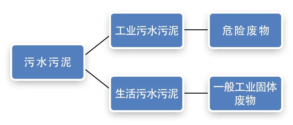 污泥到底是不是危廢？除臭處置是實(shí)現(xiàn)資源化利用的重要一環(huán)！.jpg