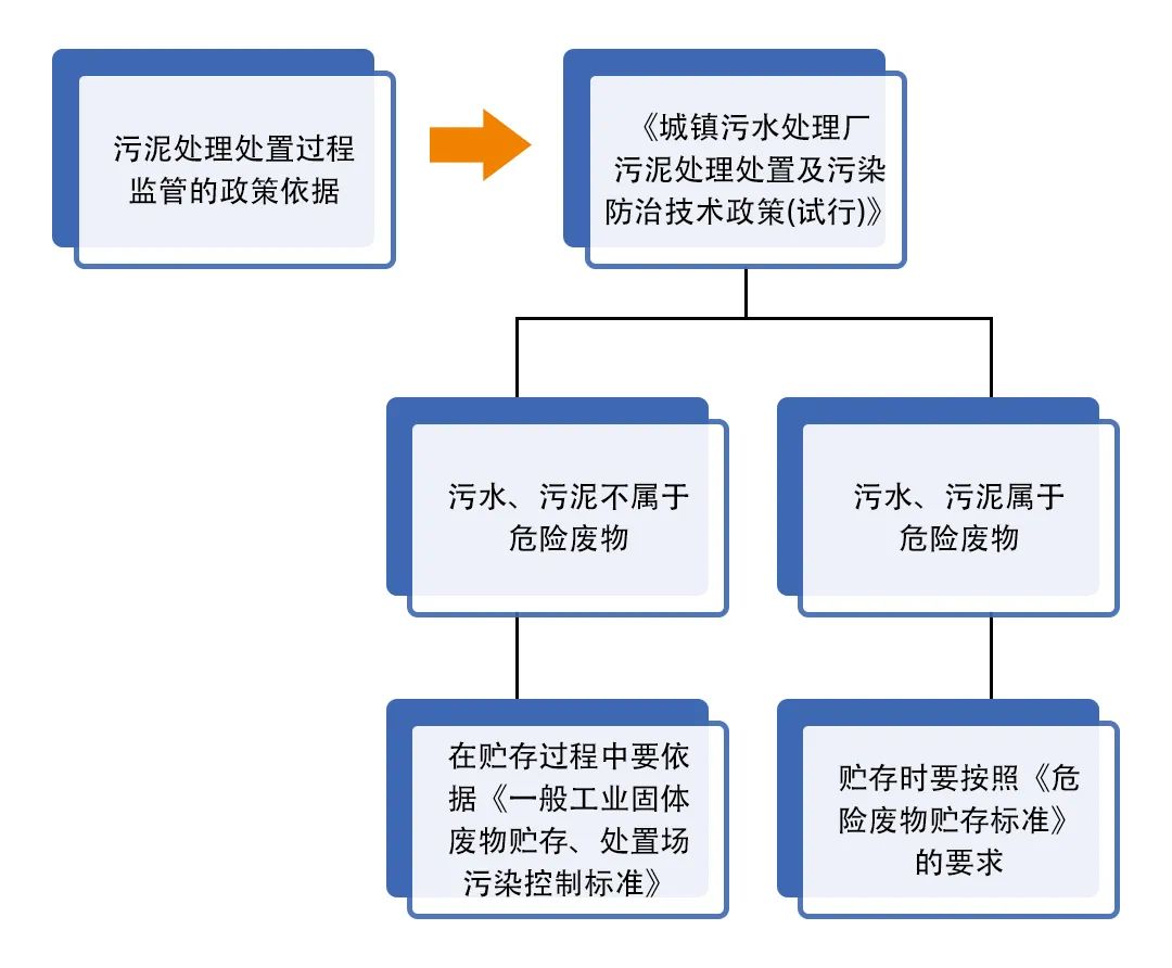 污泥到底是不是危廢？除臭處置是實(shí)現(xiàn)資源化利用的重要一環(huán)！.jpg