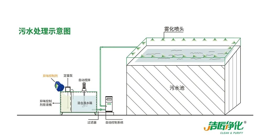 夏天垃圾廢氣惡臭沖天，潔匠凈化·的凈垃圾除臭劑緩解壓力！