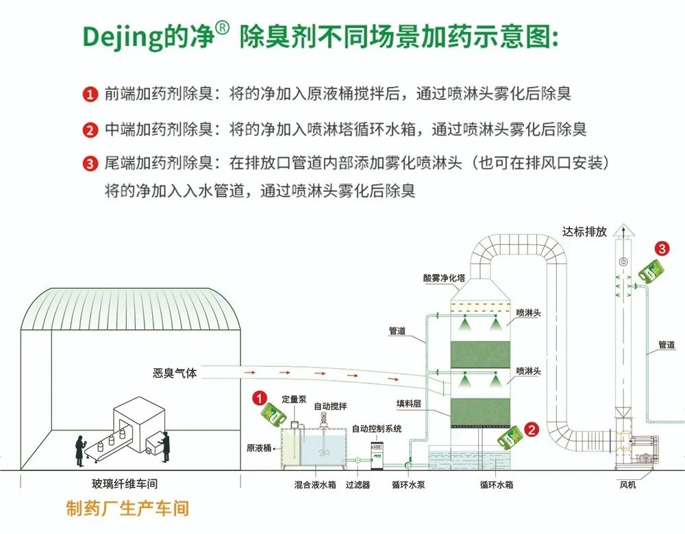 制藥廠廢氣、污水除臭難題，就讓潔匠凈化·的凈除臭劑來處理！.jpg