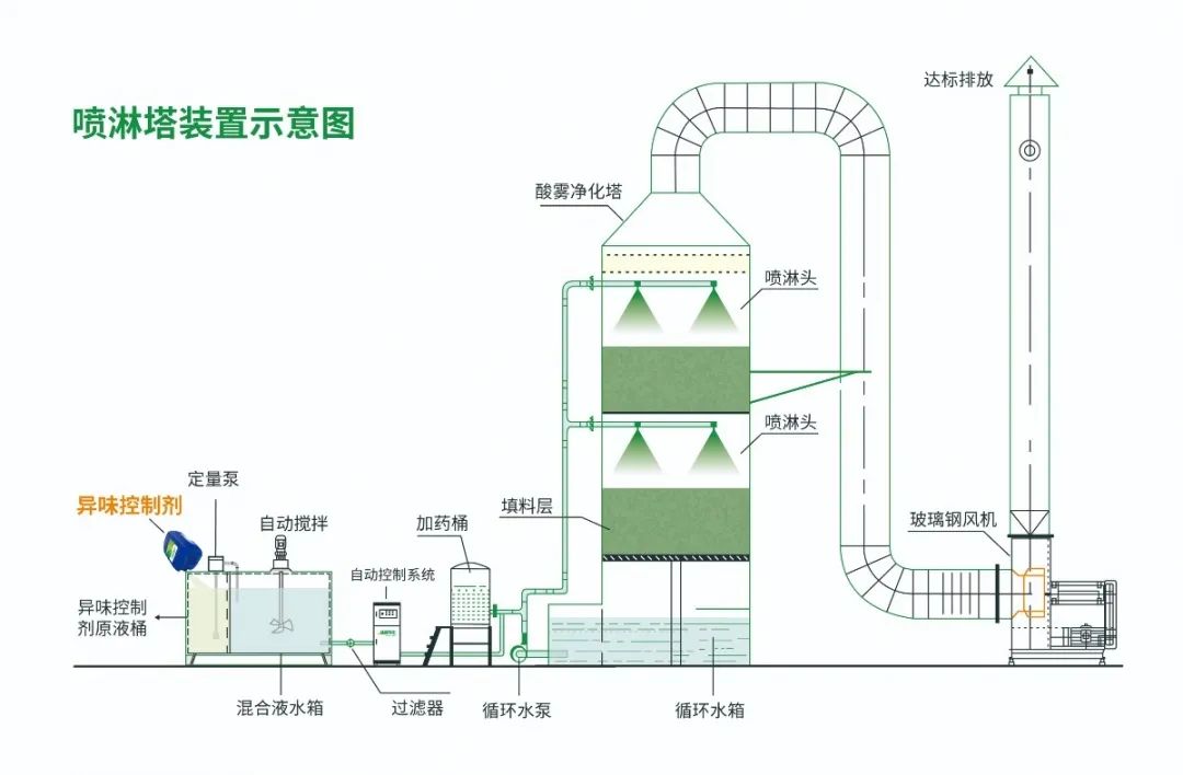 化纖廠廢氣異味成問(wèn)題，Dejing的凈除臭劑優(yōu)勢(shì)明顯.jpg