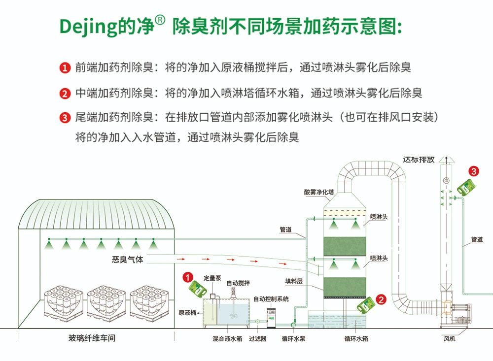 玻璃纖維廠煙氣異味大、工人難受，Dejing的凈?除臭劑幫到您！.jpg