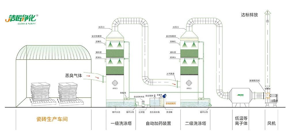 陶瓷廠廢氣惡臭讓人苦不堪言，Dejing的凈?除臭劑幫助企業(yè)達標排放！.jpg