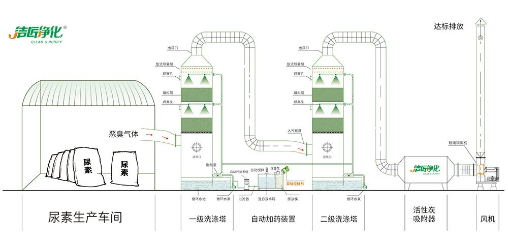 尿素車間臭不可耐，Dejing的凈除臭劑讓除臭變得更簡單！.jpg