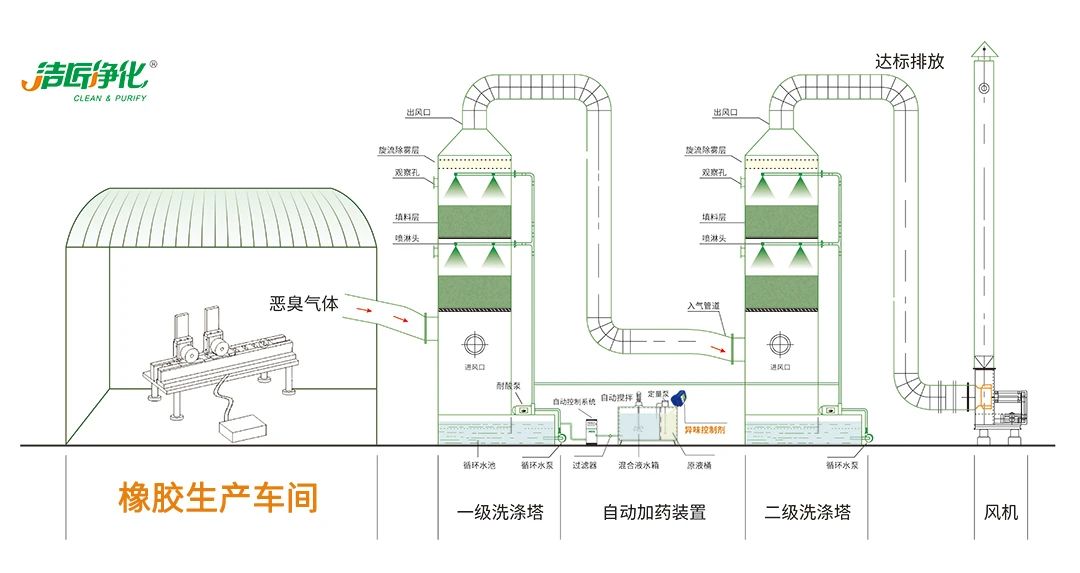 輪胎、膠帶等橡膠工業(yè)刺鼻異味，的凈除臭劑專用配方快速解決！.jpg