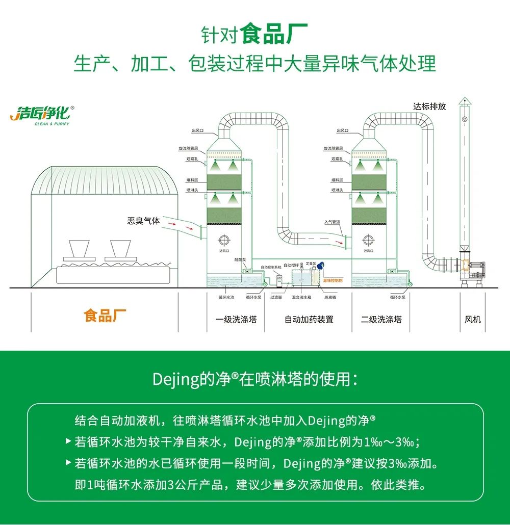 食品廠異味用Dejing的凈除臭劑，關(guān)乎飲食安全，治理需求大！.jpg