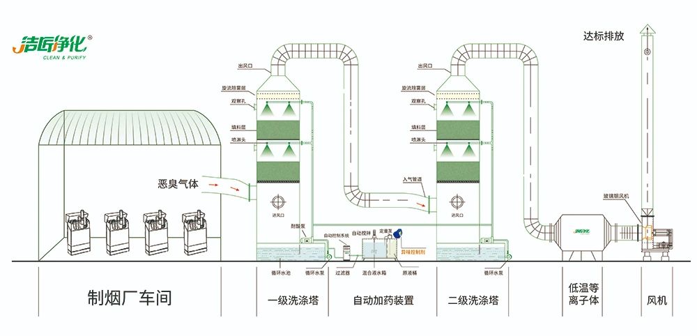 煙草加工異味廢氣危害大，快速除臭就用Dejing的凈除臭劑！.jpg