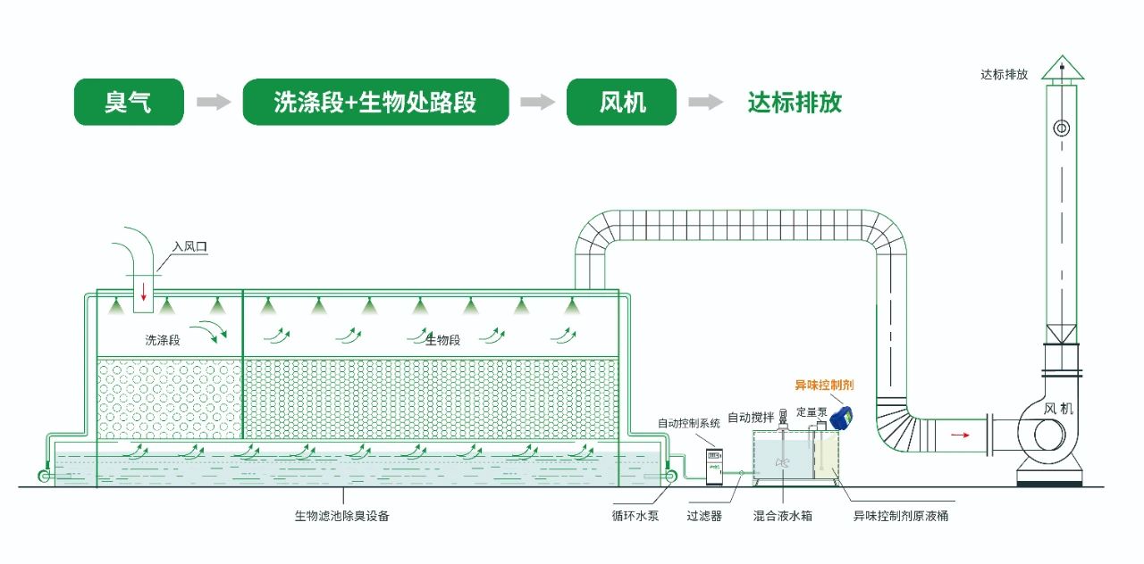 水污染除臭治理——需要除臭劑技術做支撐！.jpg