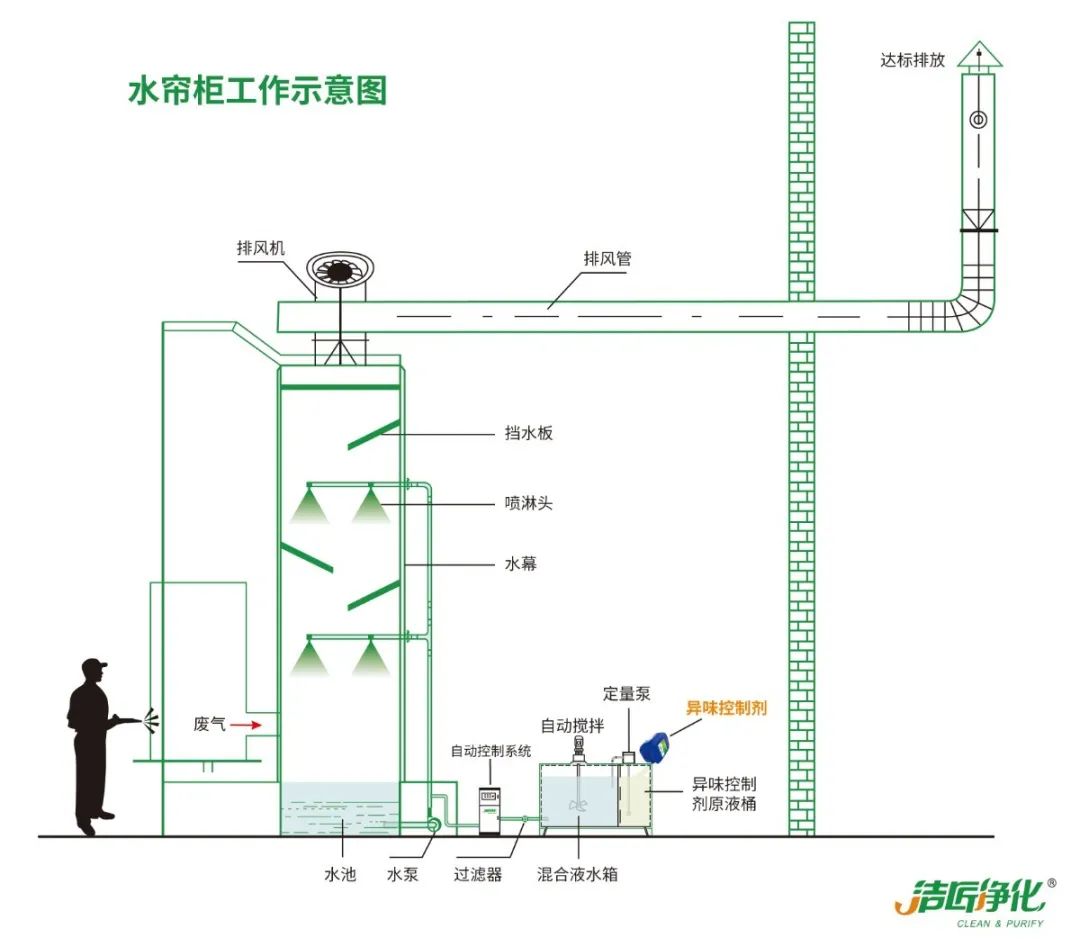 涂裝生產(chǎn)，面對污染難題如何選擇除臭方案？.jpg