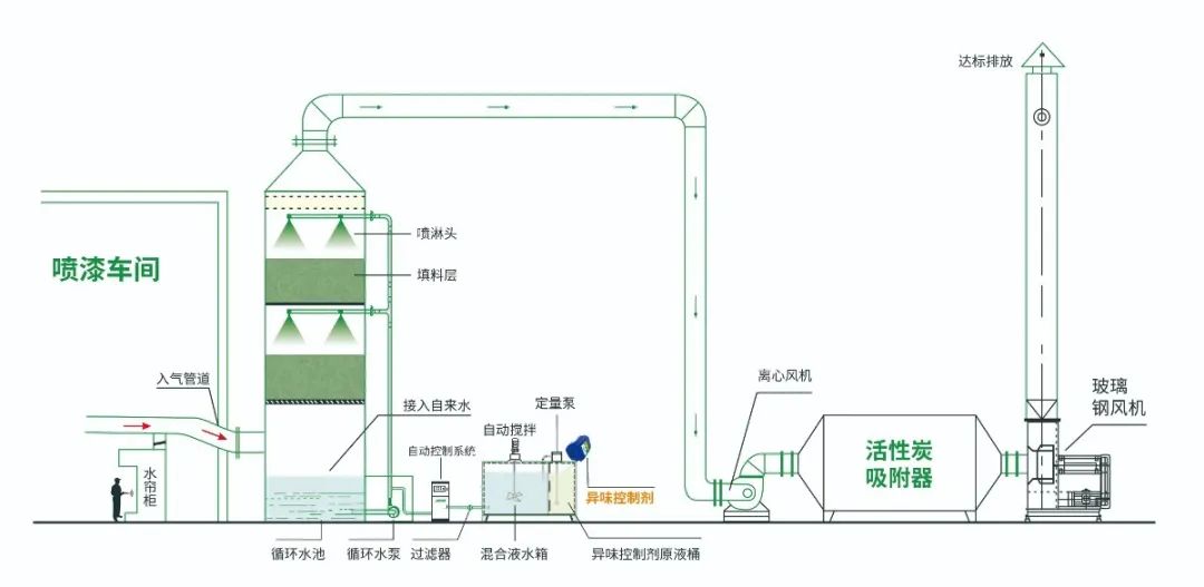 涂裝生產(chǎn)，面對污染難題如何選擇除臭方案？.jpg