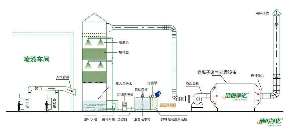 涂裝生產(chǎn)，面對污染難題如何選擇除臭方案？.jpg