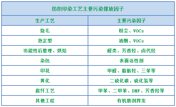 環(huán)保重壓下，紡織印染行業(yè)面臨兩難，廢氣治理刻不容緩！.png
