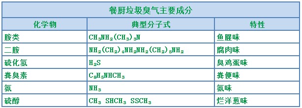 “舌尖上的浪費”背景下，超負(fù)荷“餐廚垃圾”除臭怎樣做？.png