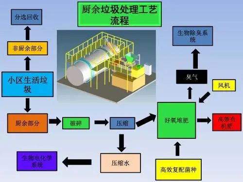垃圾分類新時(shí)尚，垃圾焚燒和濕垃圾處理需求凸顯.jpg
